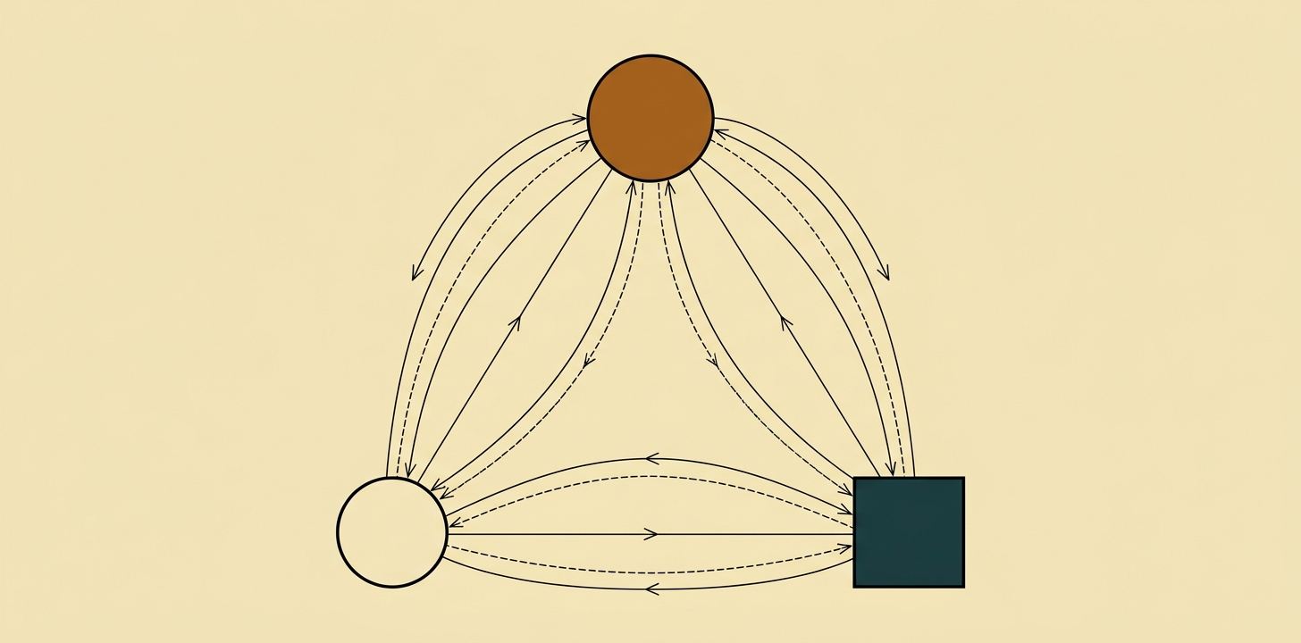 Three nodes arranged in a triangle — a bronze-filled circle, an open circle, a petrol-filled square — connected by many solid and dashed signal paths.